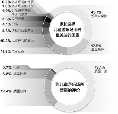 儿童游乐场存在安全隐患，首要原因标准缺失